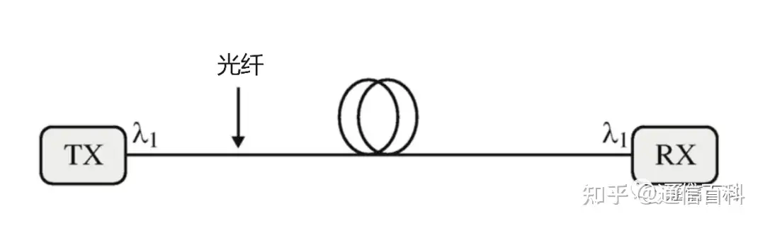 数字相干系统的简史与科普