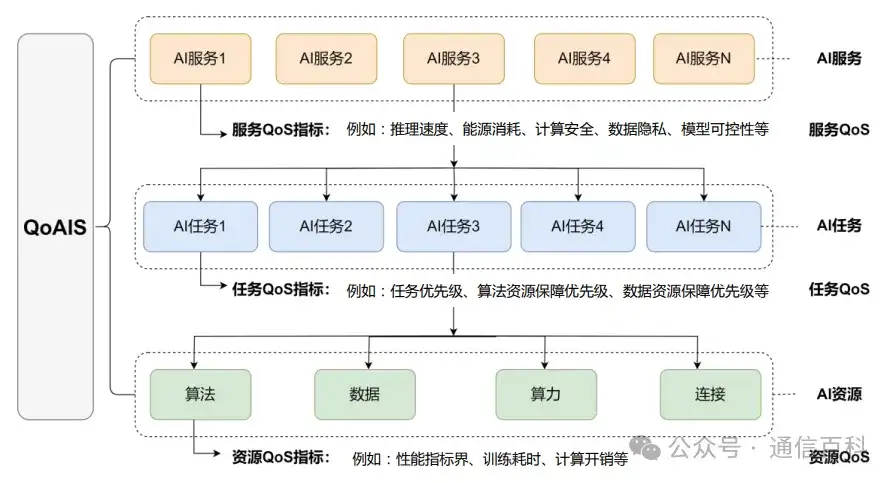6G，AI , 与大模型?