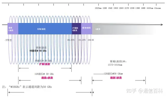 IPoWDM还是IP+WDM ?