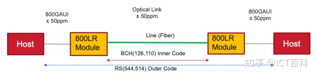 Ciena：800G及更高速率相干可插拔光模块