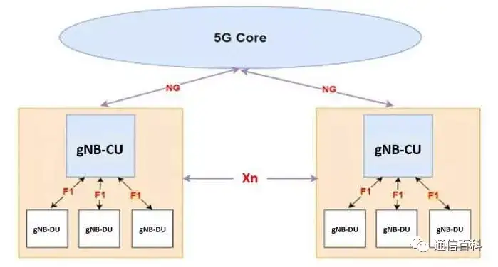 5G中的CU和DU是什么?