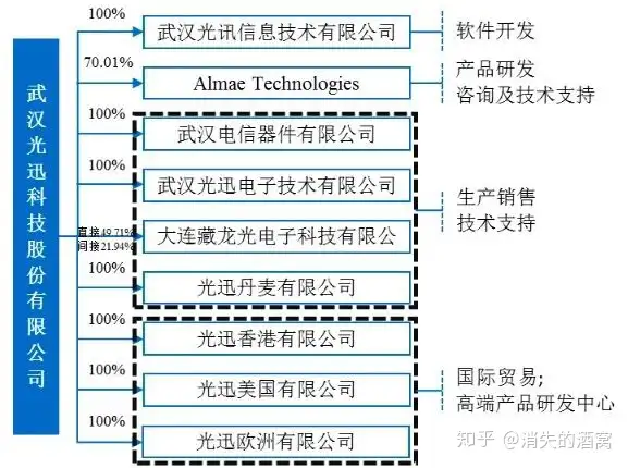 光迅科技