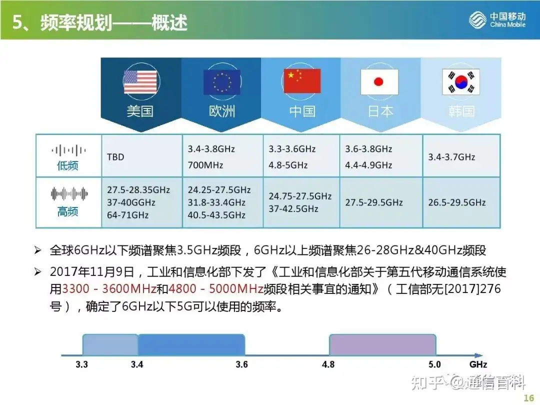 5G无线网规划与部署策略