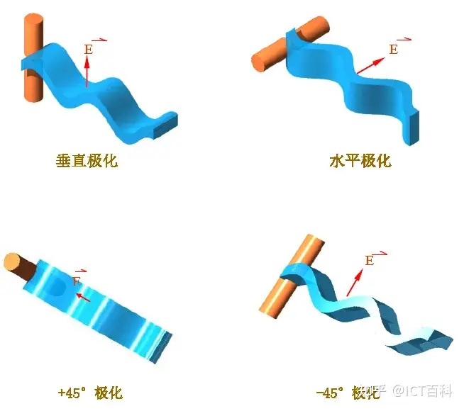 天线的极化是怎么一回事？