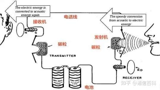 光与技术（2）：由电到光的通信之路