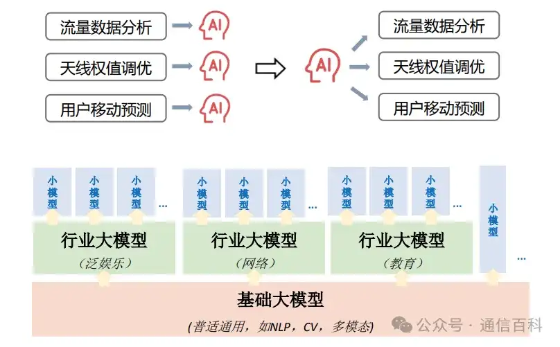 6G，AI , 与大模型?