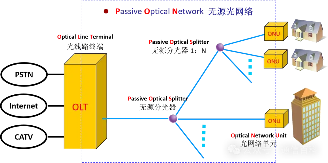 什么是弹性无源光网络?