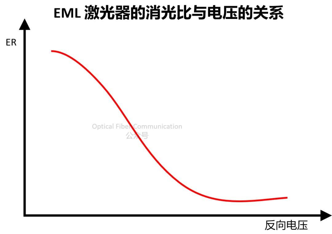 EML 为何比 DML 的消光比更高?
