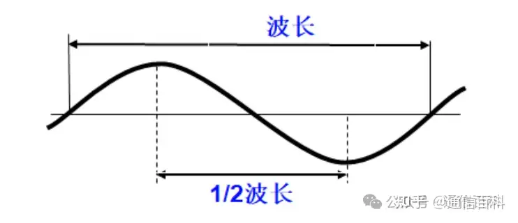 天线辐射是如何产生的?