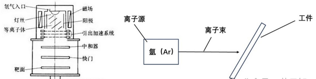 MEMS常用干法刻蚀设备结构及原理