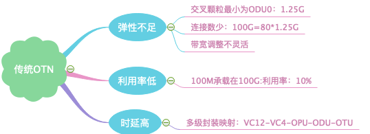 什么是Liquid OTN