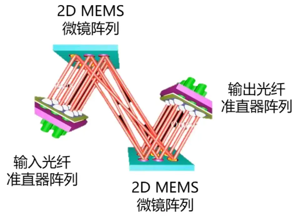 什么是光交换（OCS）技术？