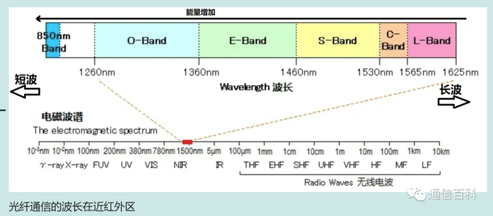 光与技术：光纤及相关特性梳理