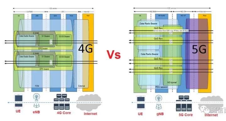 5G的QoS是如何定义的,它与4G QoS有什么不同?