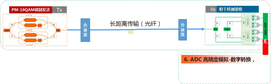 400G线路传输方案