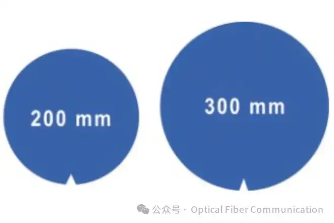 硅片、硅晶圆、裸片、芯片,它们之间到底是什么关系?