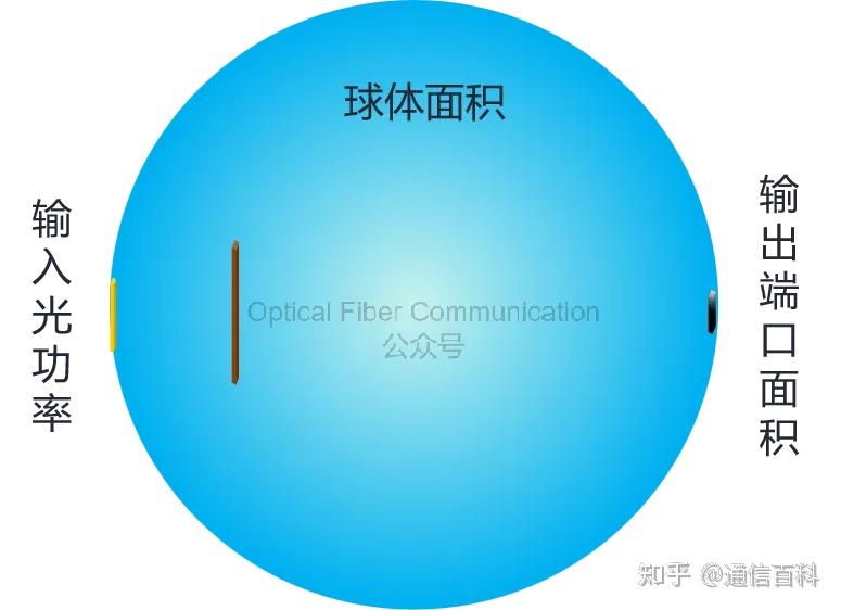 为什么需要 积分球 ?