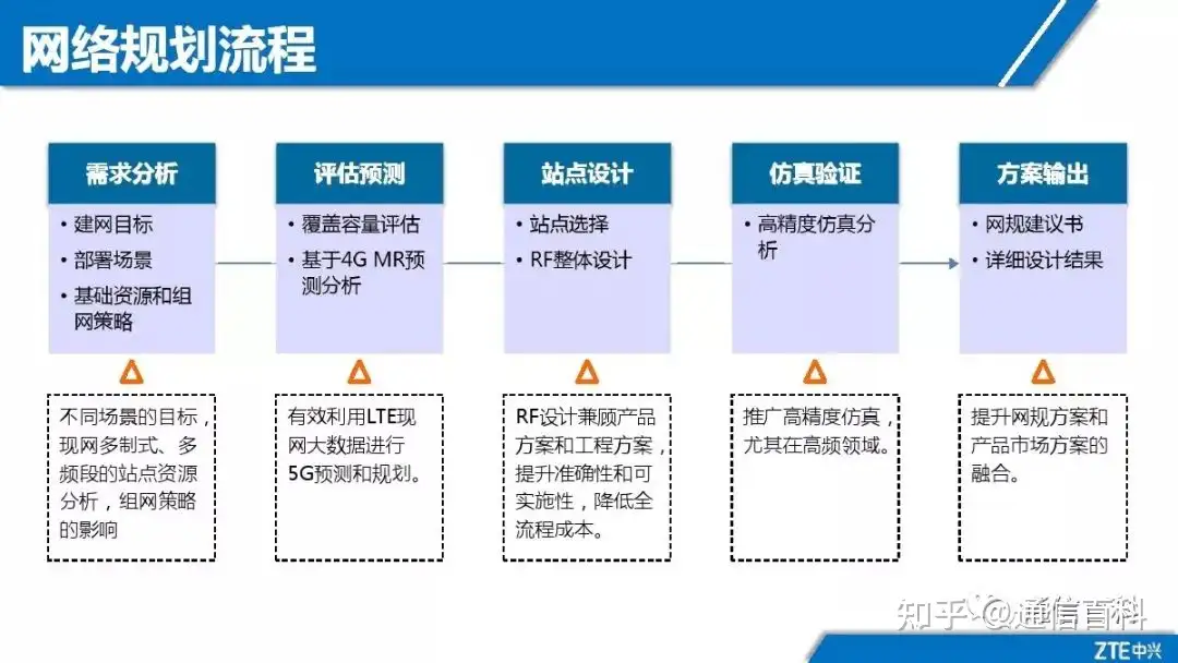 5G NR无线网络规划