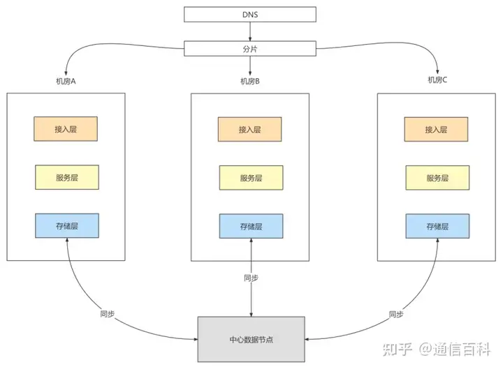 多机房该如何部署？数据如何同步？