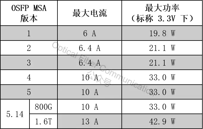 1.6T  OSFP标准的光模块液冷方案