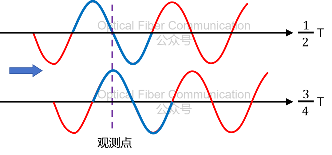 基础知识：波长、频率与周期