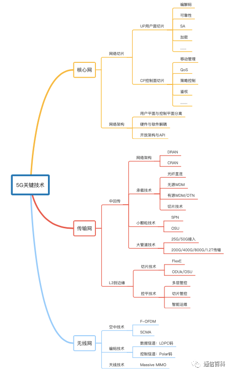 到底什么是5G垂直行业？