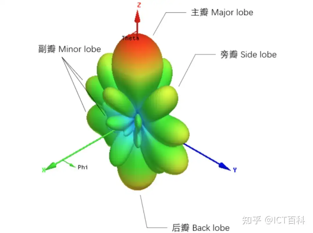 什么是天线增益,是越大越好吗?