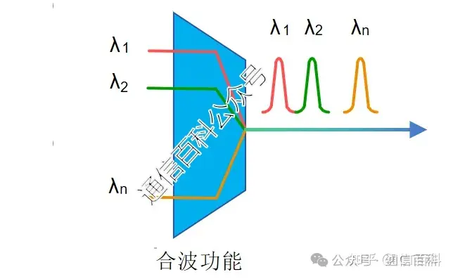 阵列波导光栅 — 分合波功能