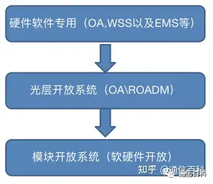 什么是开放光网络系统？