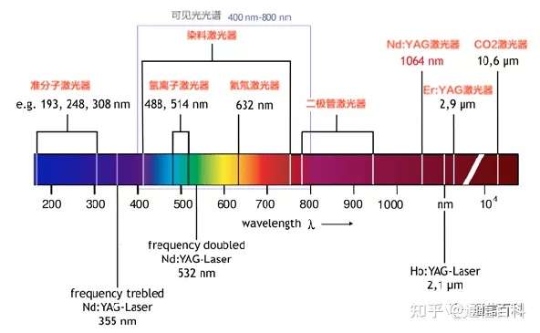 光与技术(3):光通信中光是怎么来的?