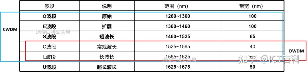从 TDM 漫步 到 WDM 的狂飙 ！