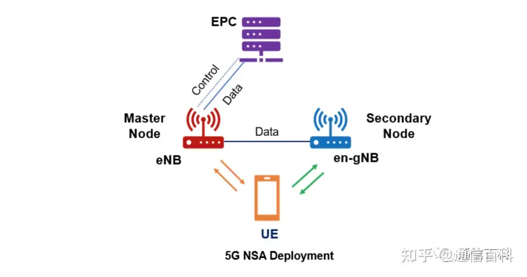 5G 有哪些小区类型、小区组和小区节点？