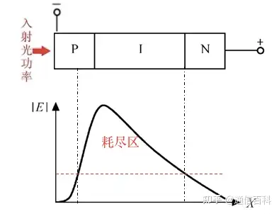PIN光电二极管和APD光电二极管