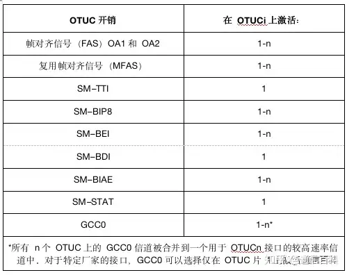 G.709协议：超100G OTUCn信号及其帧结构