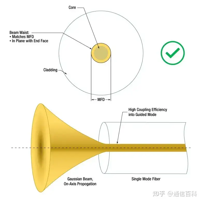 光纤耦合:从NA,MFD到模式匹配的五问五答
