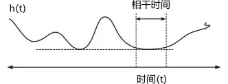 什么是相干距离？