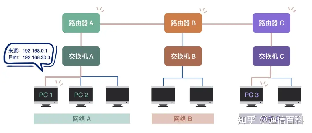 路由器到底是如何运作的?