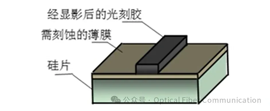 光刻胶图案如何‘复印’到芯片材料上