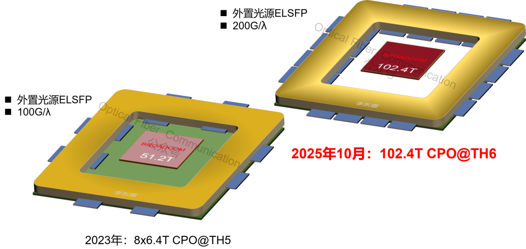 CPO 与 2.5D/3D 先进封装