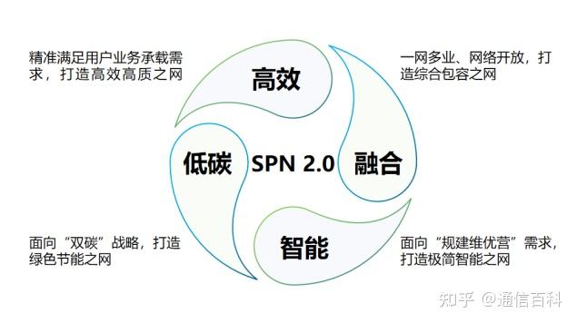 5G承载 SPN 2.0 技术是怎样的？