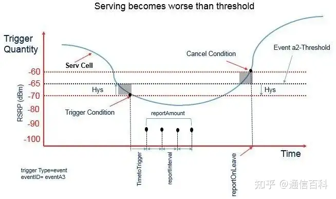 5G NR网络中的测量事件