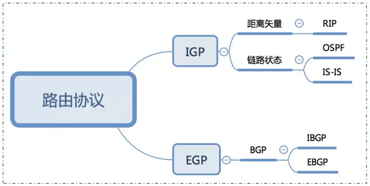 BGP路由协议是干什么的？