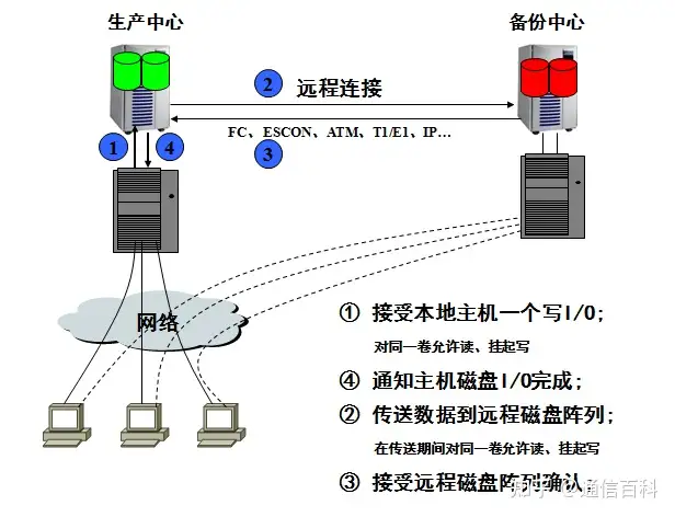 容灾与备份，到底是怎么一回事儿？