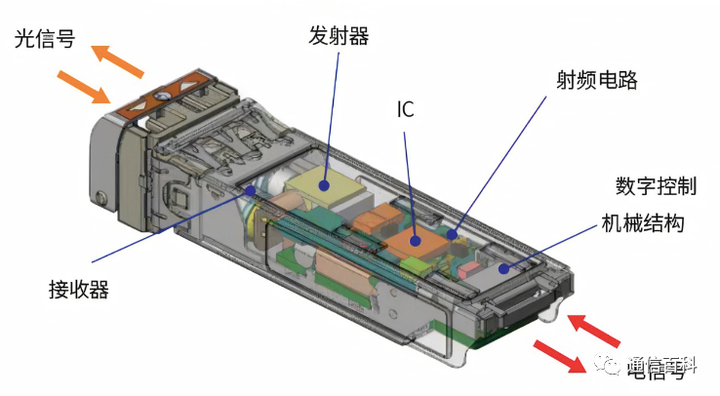 光模块（1）：定义与组成
