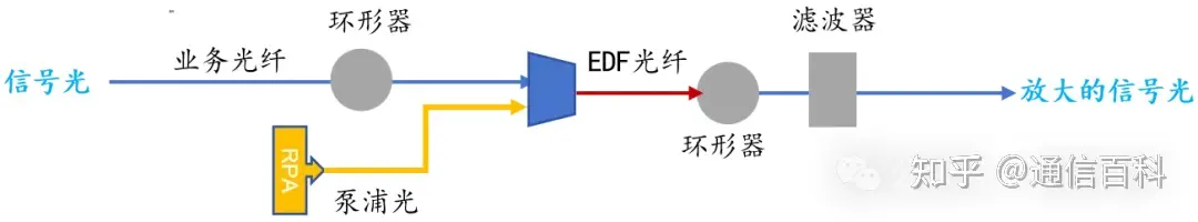 光纤通信中的遥泵放大器是怎样的光放大器?
