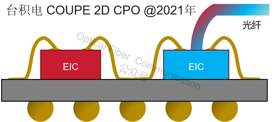 CPO 与 2.5D/3D 先进封装