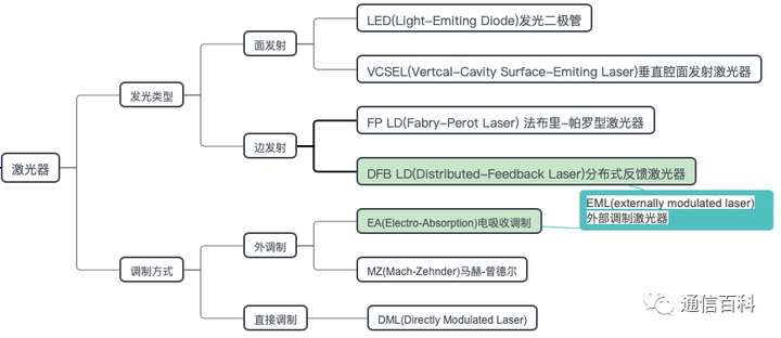 光模块（1）：定义与组成