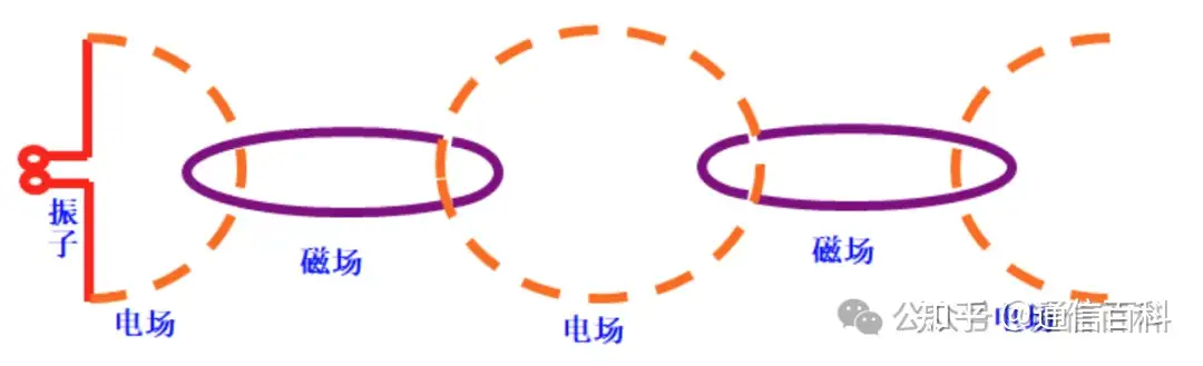 天线辐射是如何产生的?