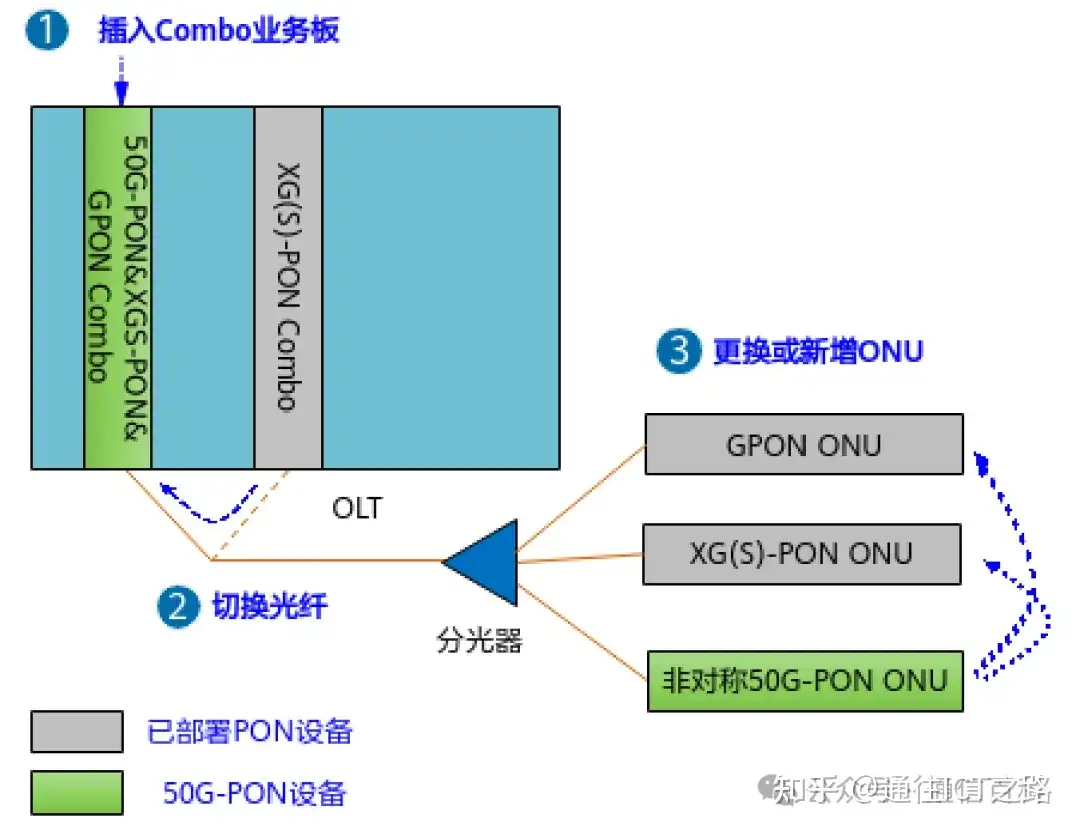 如何向 50G-PON 演进?