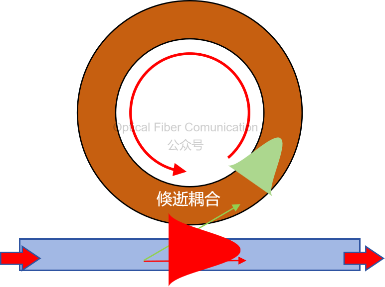 基础知识：定向耦合器与光开关